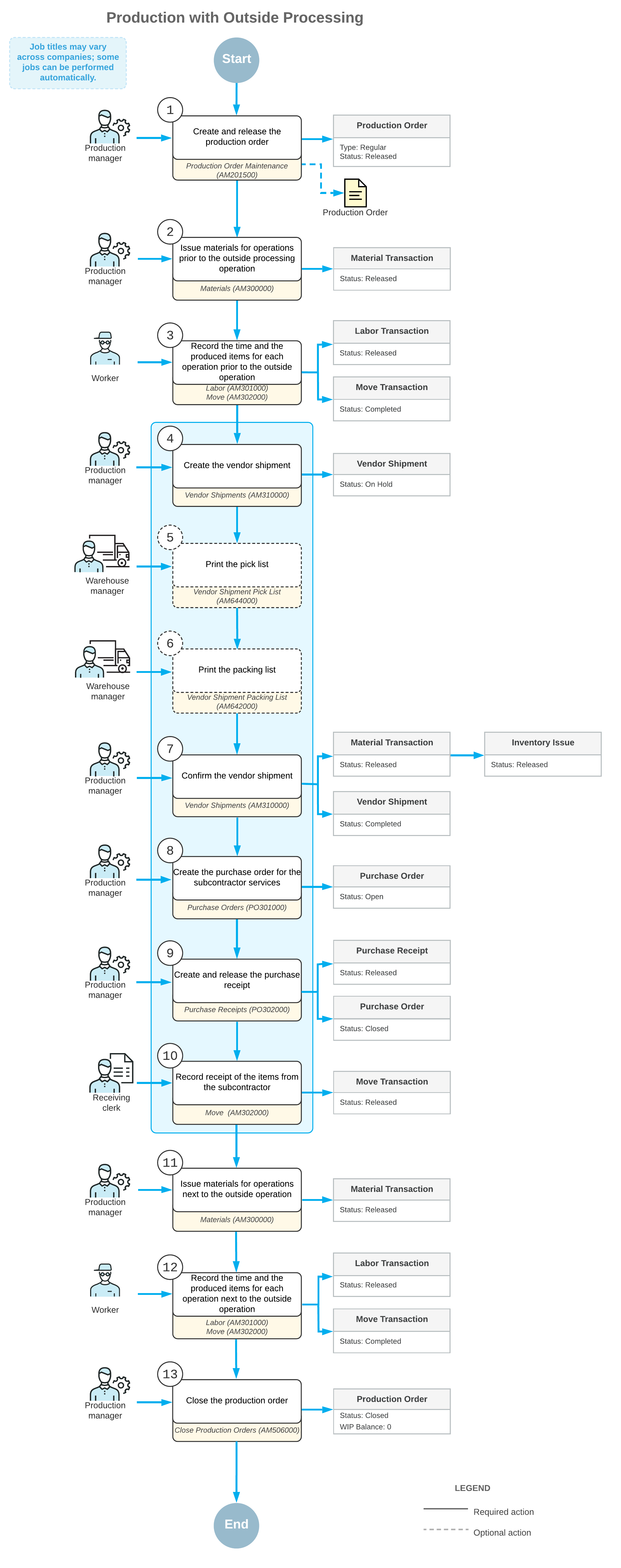 Outside Processing: General Information
